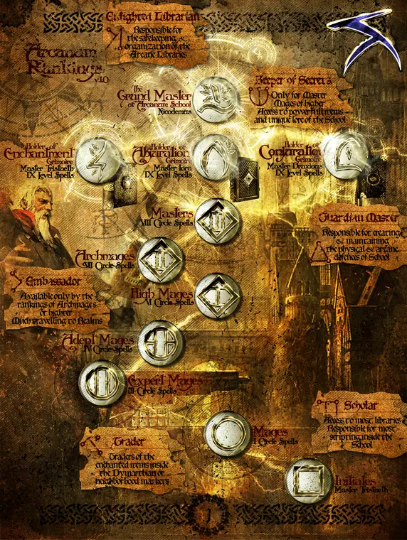 Map — Arcanum Rankings. A ranking chart of the Arcanum, the arcane order's schools of study.