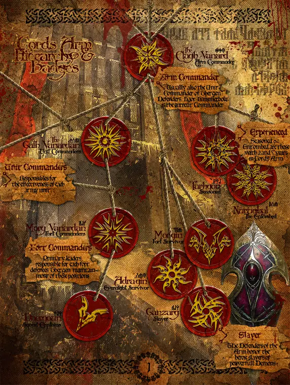 Map — Cord's Arm Rankings. A ranking chart of the garrisons and orders holding Cord's Arm.