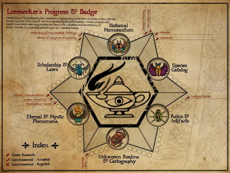 Map — Loreseekers Progress. A progress chart tracking the Loreseekers' standing.